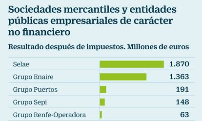 Sociedades mercantiles y entidades públicas empresariales de carácter no financiero