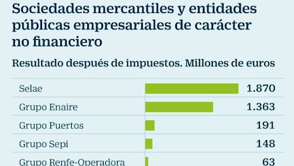 Las sociedades estatales prevén ganar 2.868 millones, un 12% más