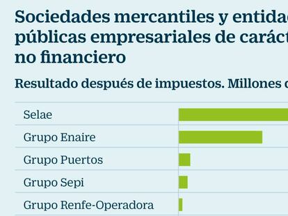 Las sociedades estatales prevén ganar 2.868 millones, un 12% más