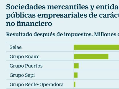 Las sociedades estatales prevén ganar 2.868 millones, un 12% más