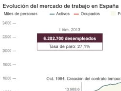 La crisis se ceba ahora con el empleo público y lleva el paro a 6,2 millones