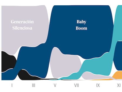 Así es el cambio generacional en el Congreso: del dominio de los ‘baby boomers’ al estreno de la generación Z