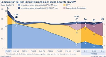 Composición del tipo impositivo medio por grupo de renta en 2019