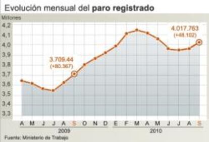 Evolución mensual del paro registrado