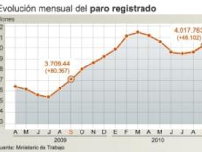 Evolución mensual del paro registrado