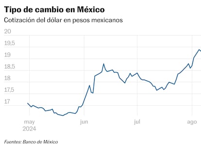 Evolución del tipo de cambio peso - dólar