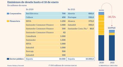 Emisiones de deuda hasta el 18 de enero en 2020 y 2021