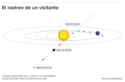 El intruso interestelar 2I/Borisov fue descubierto tres meses antes de que pasara junto al Sol, lo que permitió a los astrónomos captar imágenes del objeto durante aproximadamente un año. La trayectoria de Borisov lo situó a unos 290 millones de kilómetros de la Tierra. Los puntos negros marcan las ubicaciones relativas de la Tierra (azul) y Borisov (rojo oscuro) en noviembre de 2019 y enero de 2020.