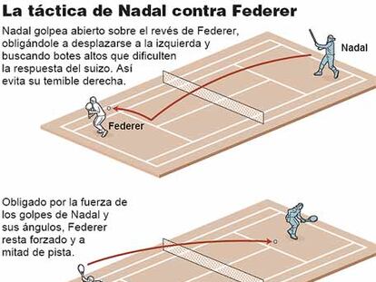 La táctica de Nadal contra Federer