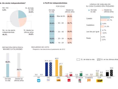 Fuente: CEO (Centre d’Estudis d’Opinió).