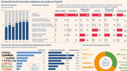 El audio digital sube  el volumen en España