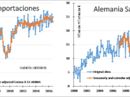 Resurgir de las exportaciones alemanas.