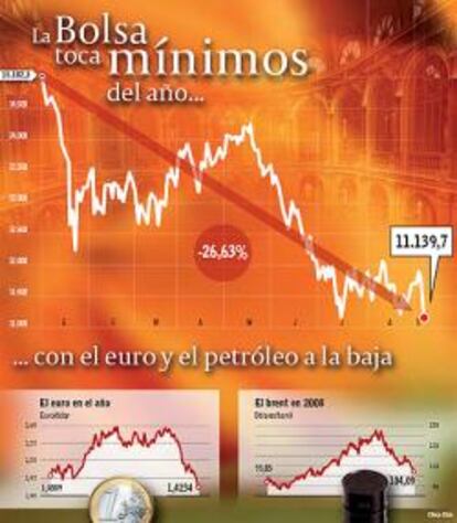 El Ibex perfora su mínimo anual