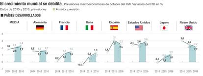 Previsiones de PIB del FMI