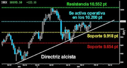 EL IBEX A PUNTO DE CARAMELO. El selectivo español levantó ayer un bonita figura que le dejó al borde de la conquista de los 10.200 puntos. Un cierre por encima de este nivel y tendríamos en frente una interesante ventana de trading tendencial. El objetivo sería acompañar la posible ola alcista del Campeador en busca de los 12.240 puntos en el medio plazo. Los Stop de protección quedan en los 9.918 puntos el más agresivo y en los 9.654 puntos el más sólido. El doble giro sujetándose sobre la directriz alcista acelerada es claro y ofrece garantías para subirse sin mucho riesgo a la gran tendencia del Ibex. Los 10.200 puntos activarían la operativa.