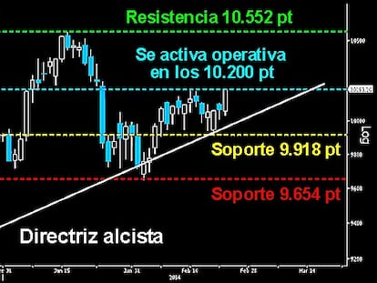 EL IBEX A PUNTO DE CARAMELO. El selectivo español levantó ayer un bonita figura que le dejó al borde de la conquista de los 10.200 puntos. Un cierre por encima de este nivel y tendríamos en frente una interesante ventana de trading tendencial. El objetivo sería acompañar la posible ola alcista del Campeador en busca de los 12.240 puntos en el medio plazo. Los Stop de protección quedan en los 9.918 puntos el más agresivo y en los 9.654 puntos el más sólido. El doble giro sujetándose sobre la directriz alcista acelerada es claro y ofrece garantías para subirse sin mucho riesgo a la gran tendencia del Ibex. Los 10.200 puntos activarían la operativa.