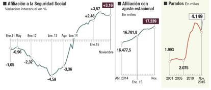 El mercado laboral en noviembre de 2015