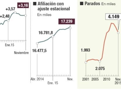 El paro cae en 27.000 personas en el mejor noviembre desde 2004