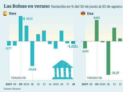 Un verano de apatía y pérdidas para la Bolsa española