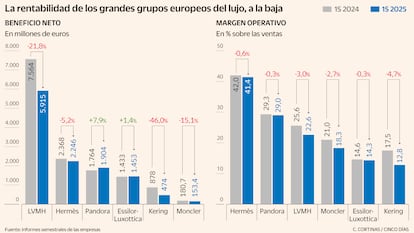 El lujo europeo ajusta costes y sube precios ante la caída generalizada de márgenes