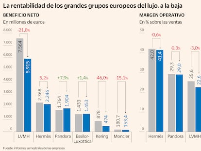 El lujo europeo ajusta costes y sube precios ante la caída generalizada de márgenes