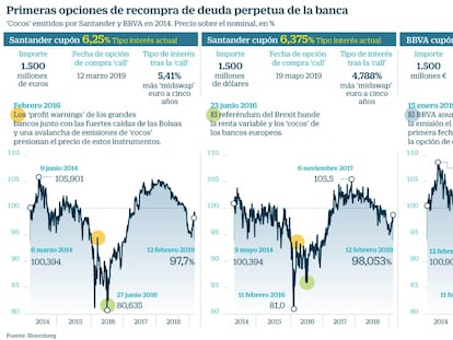 Santander descarta rescatar ahora 1.500 millones de euros en bonos ‘cocos’