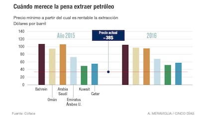 Precios a los que es rentable extraer petróleo