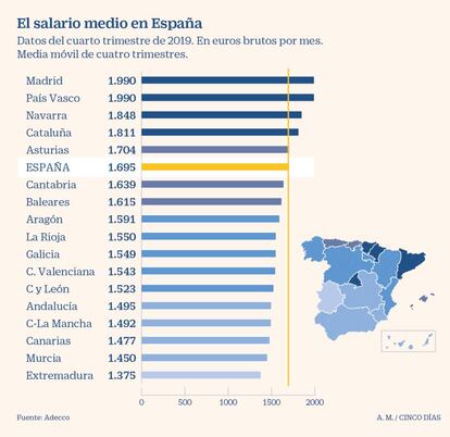 El salario medio en España