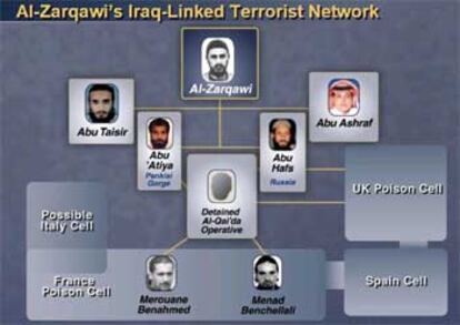 Un gráfico en el que se describe la red que dirige Abu Musab Zarqawi, cuyas redes se extienden hasta España.