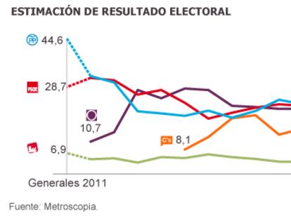 Ciudadanos puede ser decisivo ante el empate entre PP y PSOE