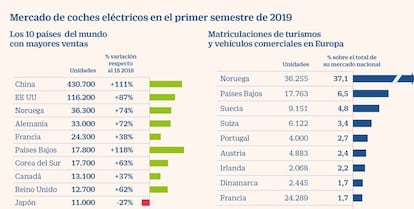 Ventas de coche eléctrico primer semestre 2019