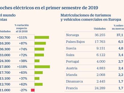 Ventas de coche eléctrico primer semestre 2019