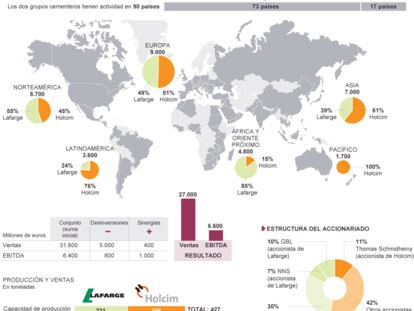 Fuente: Holcim y Lafarge.