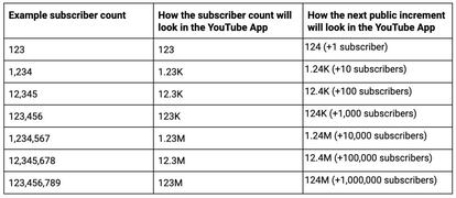 Redondeo de las cifras de suscriptores de YouTube