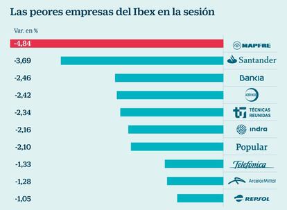 Las peores empresas del Ibex en la sesión