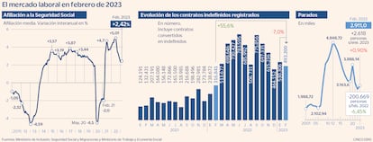 El mercado laboral en febrero de 2023