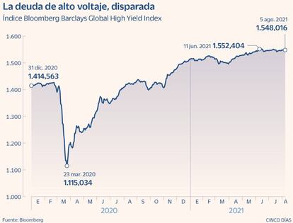 La deuda de alto voltaje, disparada