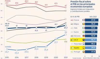 Presión fiscal sobre el PIB en las principales economías europeas