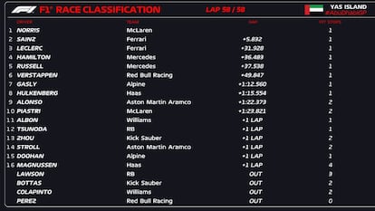 GP de Abu Dabi de F1