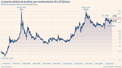 Evolución de la plata Gráfico