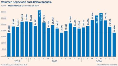 Volumen negociado  Bolsa Gráfico