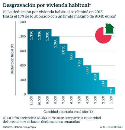 Desgravación por vivienda habitual