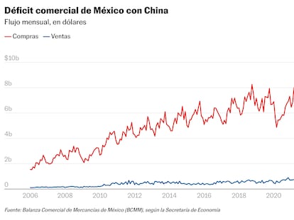México se alinea con EE UU y pide independencia comercial de China