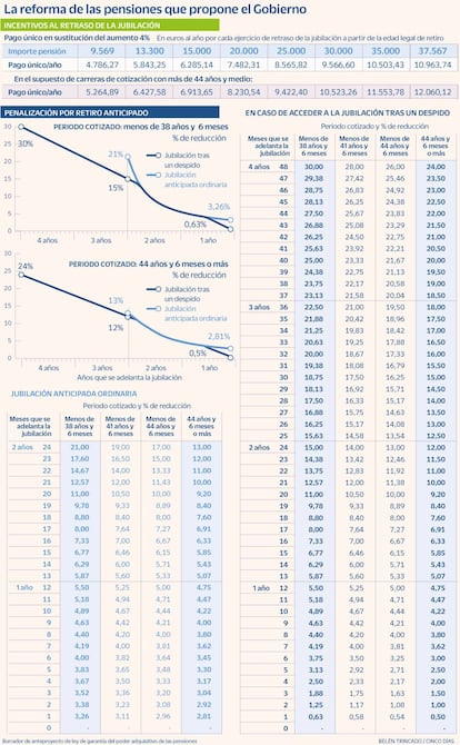 La reforma de las pensiones que propone el gobierno