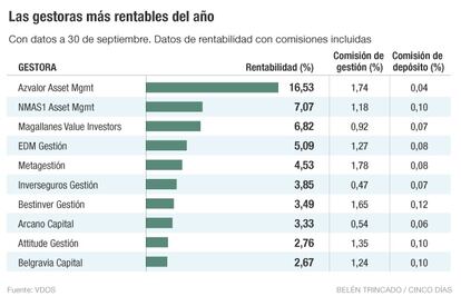 Gestoras m&aacute;s rentables