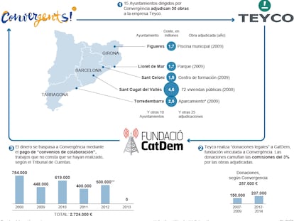 La trama corrupta de Convergència y Teyco