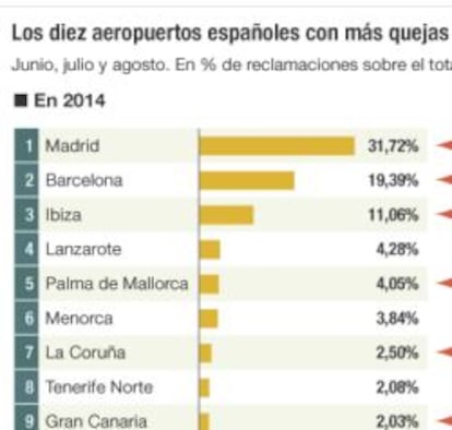 Los diez aeropuertos espa&ntilde;oles con m&aacute;s quejas tramitadas por Reclamador.es