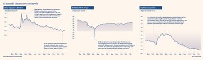 El mundo finaciero al revés: bono, petróleo y euríbor en 2020