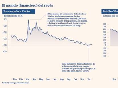 El mundo al revés de la economía bajo cero