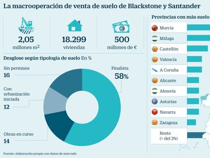 Blackstone y Santander reciben casi 500 ofertas por suelos de Popular